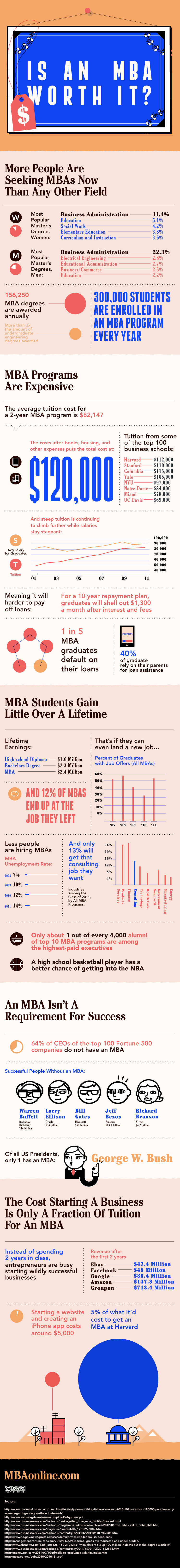 Value of an MBA, MBA Worth, MBA Value